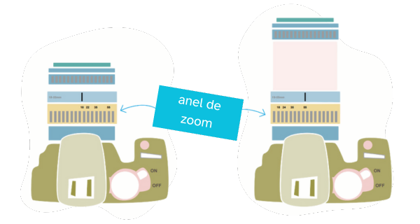 Ilustração mostrando o anel de zoom