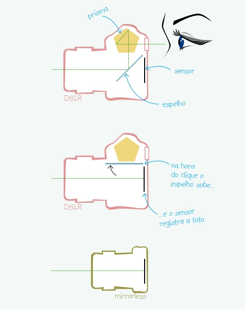 Ilustração mostrando o funcionamento do prisma e espelho nas câmeras DSLR.