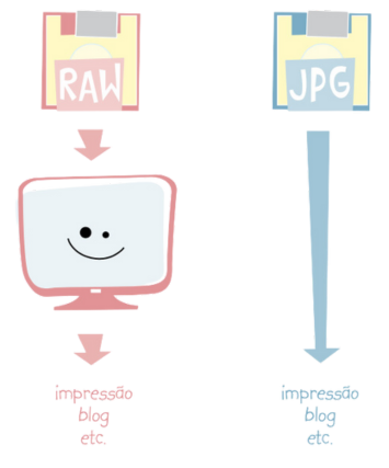 Ilustração mostrando o arquivo RAW com seta apontando para computador e seta apontando para impressão, blog, etc. Ao lado, arquivo JPG com seta direto para impressão, blog, etc.