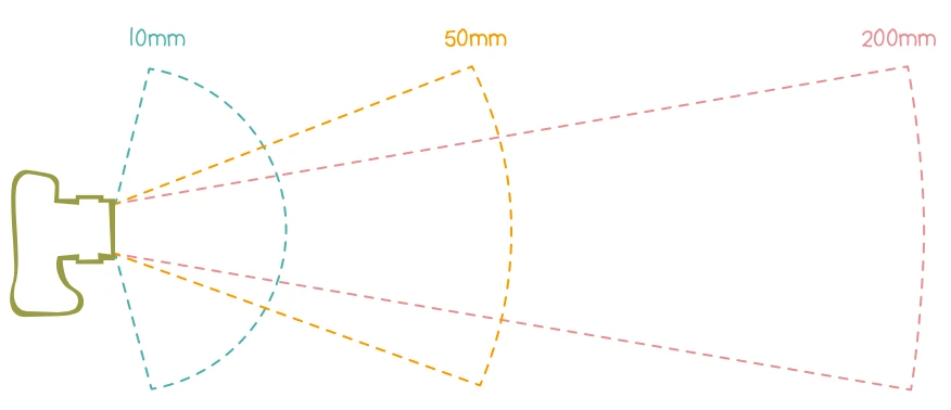 Ilustração motrando o ângulo de visão de lentes de 10mm, 50mm e 200mm