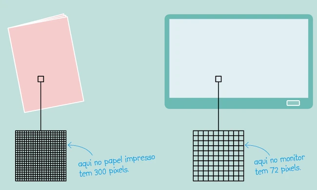 Ilustração mostrando mais pixels em um papel e menos pixels em uma tela.