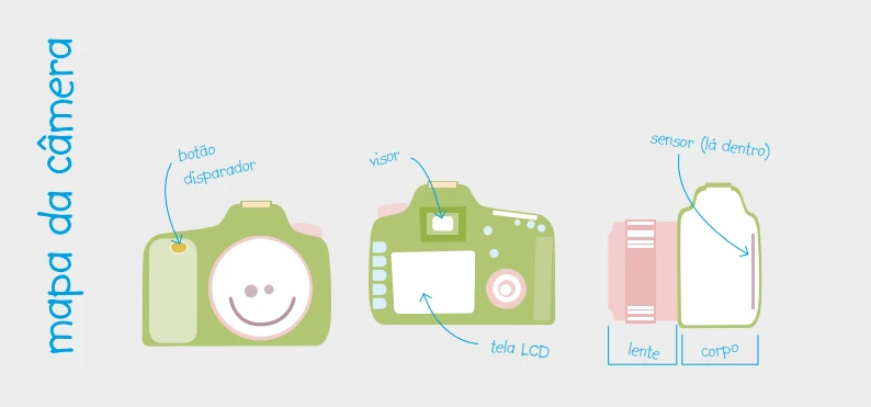 Ilustração mostrando as partes de uma câmera: lente e corpo. No corpo da câmera estão o botão disparador, o visor, a tela LCD e o sensor.