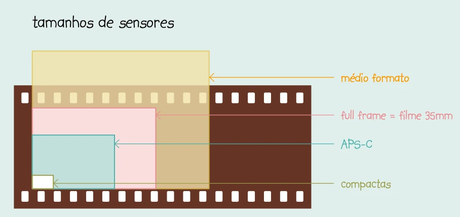 Ilustração mostrando os diferentes tamanhos de sensor e comparando-os ao filme de 35mm.