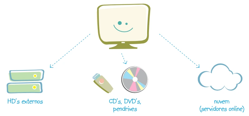 Ilustração com um computador sorrindo e setinhas que apontam para diferentes formas de backup: HD externo, CDs e pendrives, e a nuvem