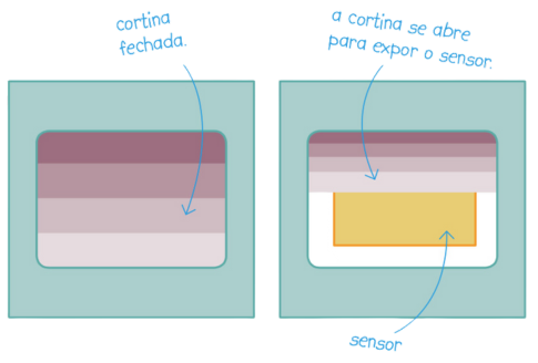Ilustração mostrando um sensor escondido pela cortina e, ao lado, a cortina se abrindo e expondo uma parte do sensor