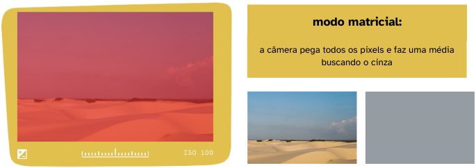 Ilustração da cena com todo o quadro demarcado em vermelho, indicando o modo matricial.