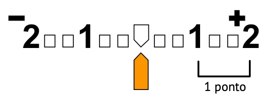 Ilustração indicando o ponto de exposição no fotômetro.