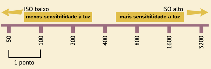 Ilustração indicando pontos de exposição de acordo com ISO.