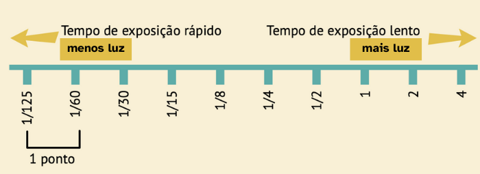 Ilustração indicando pontos de exposição de acordo com valores de tempo de exposição.