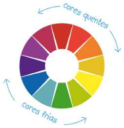 Ilustração do círculo cromático indicando as cores quentes e frias.