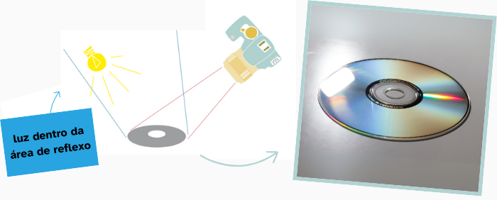 Ilustração de um esquema de CD sendo fotografado, com a luz dentro da zona refletiva. Ao lado, uma foto com a luz aparecendo refletida na superfície CD.
