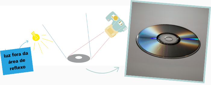 Ilustração de um esquema de CD sendo fotografado, com a luz fora da zona refletiva. Ao lado, uma foto com uma luz mais uniforme na superfície CD.