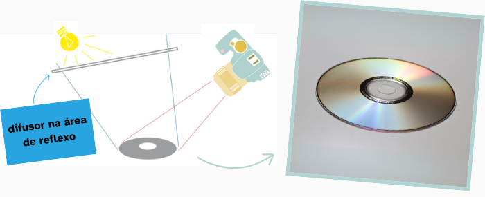 Ilustração de um esquema de CD sendo fotografado, com a luz fora da zona refletiva. Ao lado, uma foto com uma luz bastante uniforme na superfície CD.