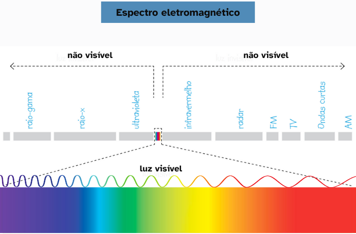 Ilustração do espectro eletromagnético indicando a parte invisível (raios gamma, ultravioleta, infravermelho, etc) e a parte visível (as cores).