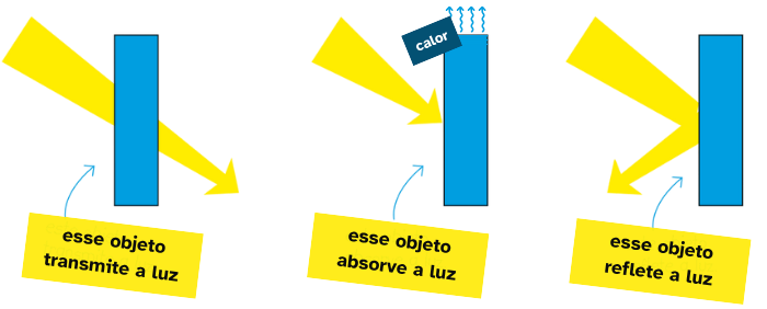 Ilustração de três objetos. A luz, representada por uma seta, bate nos três objetos. No primeiro, ela passa para o outro lado. No segundo, ela é absorvida e desaparece. No terceiro, ela é refletida e volta para o lado de onde veio.