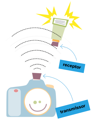 Ilustração mostrando ondas de rádio saindo de um aparelho em cima da câmera e alcançando um flash remoto.