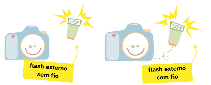 Ilustração de uma câmera e um flash disparando, sem fio. Ao lado, uma câmera ligada a um flash com um fio.