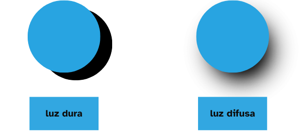 Ilustração de um círculo azul com uma sombra bastante definida (luz dura) e um círculo com uma sombra bem embaçada (luz difusa).