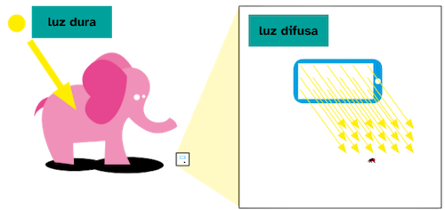 Ilustração de um elefante sendo iluminado pelo sol com uma sobra dura, e uma formiga sendo iluminada pela tela de um celular com a sombra difusa.