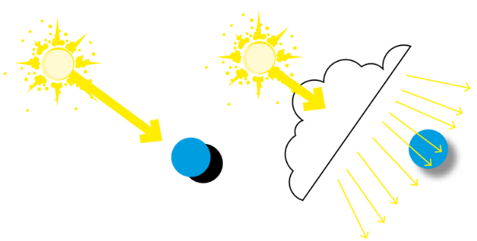 Ilustração do círculo com luz dura e difusa. No exemplo que ilustra a luz dura, ela vem direto do sol. No exemplo que ilustra a luz difusa, ela passa por uma nuvem e fica mais espalhada.