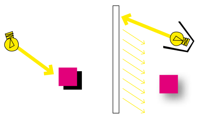 A ilustração mostra um quadrado iluminado por uma fonte de luz diretamente, representada por uma lâmpada, que gera uma luz dura. Ao lado, a mesma luz é direcionada para uma parede branca, fazendo com que a sombra do quadrado fique difusa.
