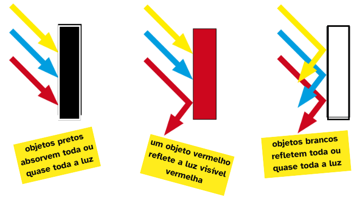 Ilustração de três objetos. O primeiro, preto, tem raios de luz representados por setas chegando e "desaparacendo" nele. O segundo, vermelho, tem todas as setinhas de outras cores desaparecendo, e a seta vermelha é refletida. O último, branco, devolve todas as setinhas para o mundo.
