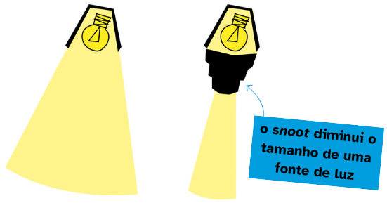 Ilustração de uma lâmpada sendo modificada por um tubo preto que se acopla na frente da fonte de luz para deixá-la mais focada.