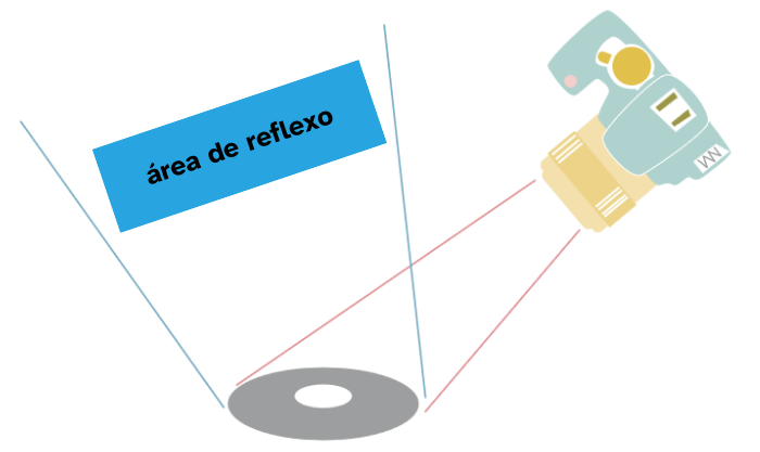 Ilustração de um CD e a indicação de toda a área acima dele que reflete de forma especular a luz que o ilumina.