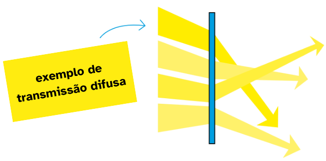 Ilustração de um retângulo azul indicando um objeto onde um feixe de luz incide. Do outro lado do objeto, os raios de luz saem em direções aleatórias, diferentes do ângulo de incidência.