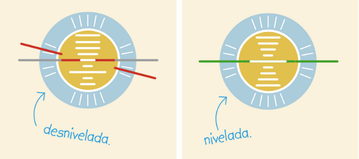 Ilustração mostrando o nivelador das câmeras, que mostra uma linha horizontal vermelha quando não há nivelamento e uma linha horizontal verde quando há nivelamento.