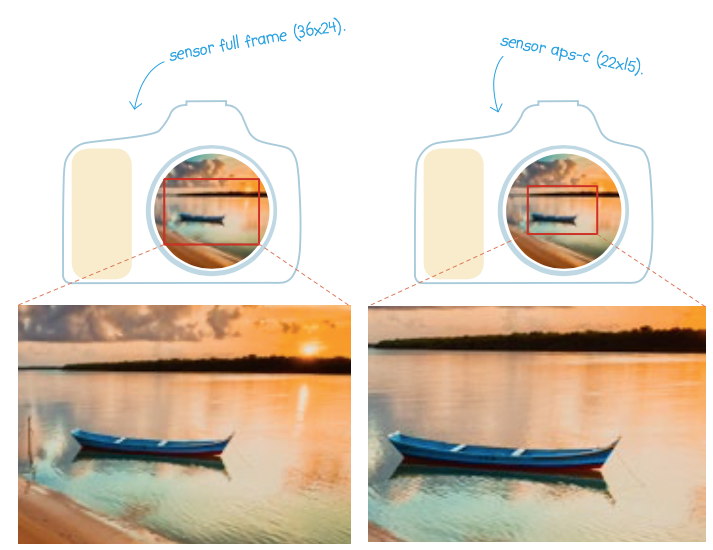 Diagrama mostrando uma imagem refletida em um sensor full frame e a mesma imagem refletida em um sensor com fator de corte, resultando na perda das bordas da imagem.