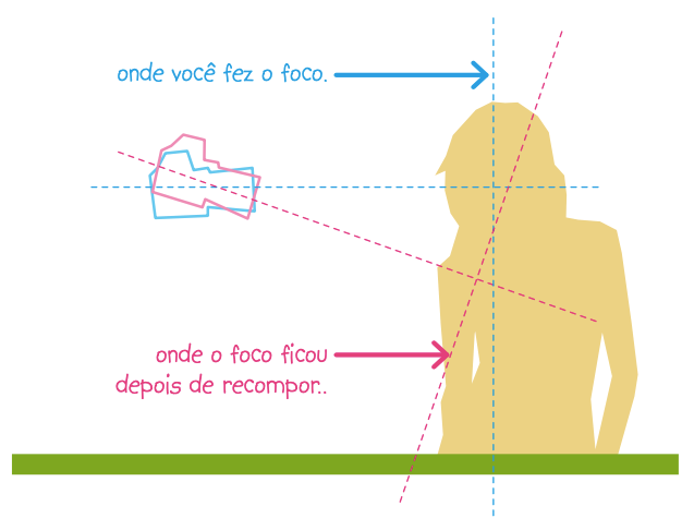 Ilustração de uma câmera apontando para uma pessoa, em que se vê uma linha representando o plano de foco